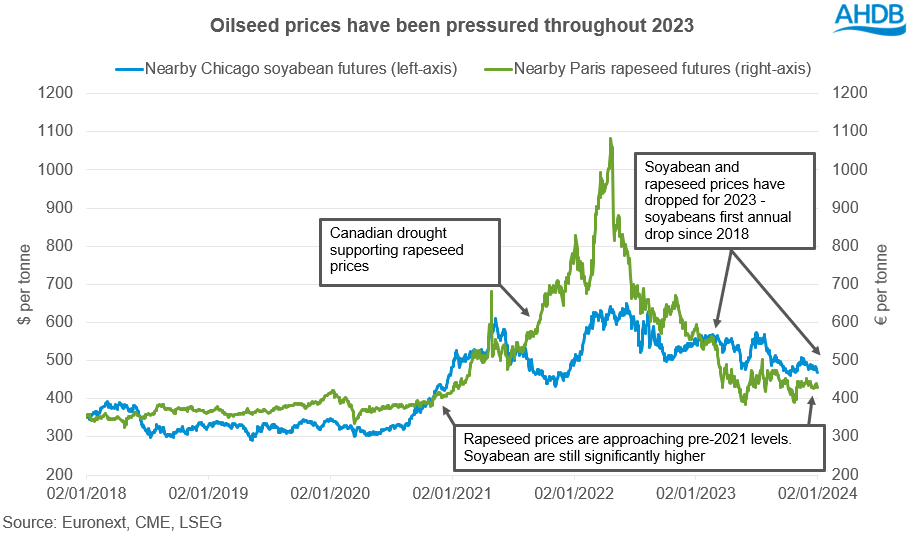 A line graph showing that oilseed prices have been pressured throughout 2023.